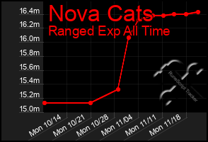 Total Graph of Nova Cats