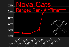 Total Graph of Nova Cats