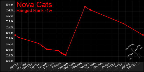 Last 7 Days Graph of Nova Cats