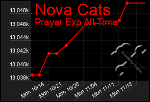 Total Graph of Nova Cats