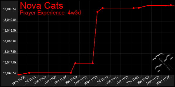 Last 31 Days Graph of Nova Cats