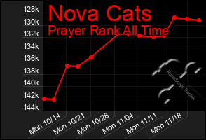 Total Graph of Nova Cats