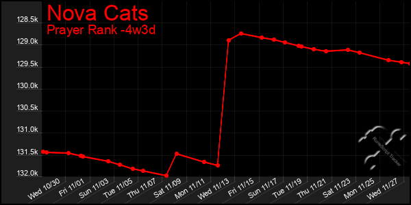 Last 31 Days Graph of Nova Cats