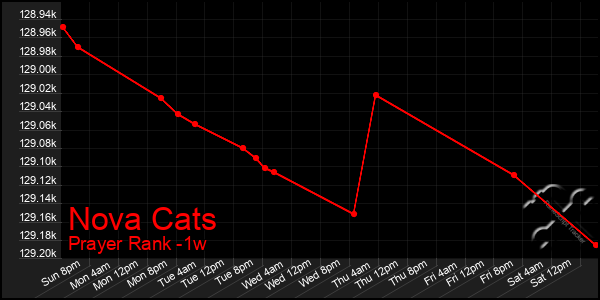 Last 7 Days Graph of Nova Cats