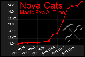 Total Graph of Nova Cats