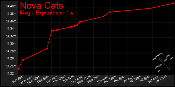 Last 7 Days Graph of Nova Cats