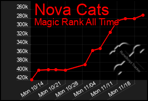 Total Graph of Nova Cats