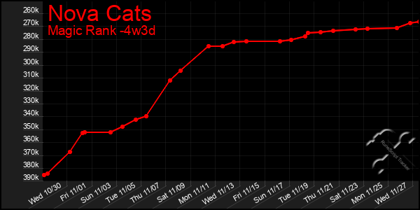 Last 31 Days Graph of Nova Cats