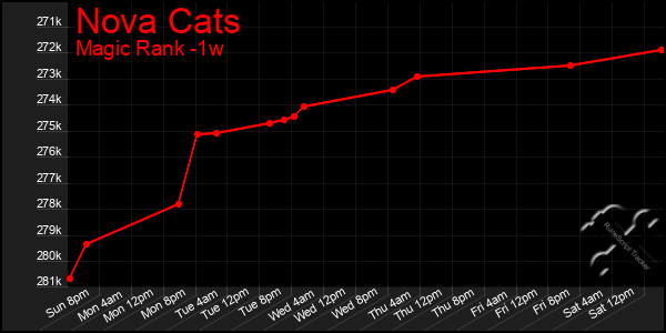 Last 7 Days Graph of Nova Cats