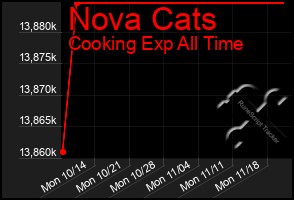 Total Graph of Nova Cats