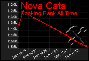 Total Graph of Nova Cats