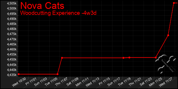 Last 31 Days Graph of Nova Cats