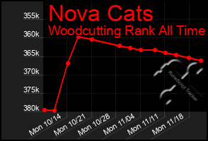 Total Graph of Nova Cats