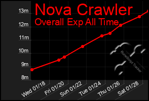 Total Graph of Nova Crawler