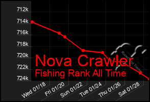 Total Graph of Nova Crawler