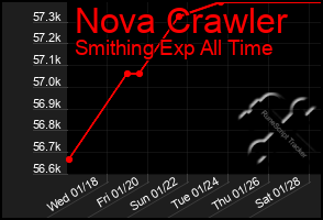 Total Graph of Nova Crawler