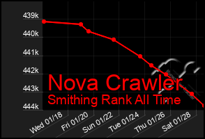 Total Graph of Nova Crawler