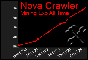 Total Graph of Nova Crawler