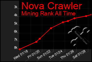 Total Graph of Nova Crawler