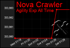 Total Graph of Nova Crawler