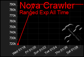 Total Graph of Nova Crawler