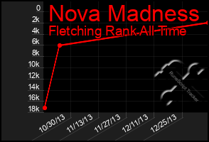 Total Graph of Nova Madness