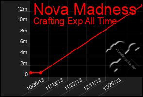 Total Graph of Nova Madness