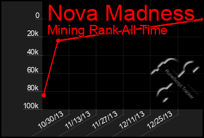 Total Graph of Nova Madness