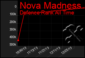 Total Graph of Nova Madness
