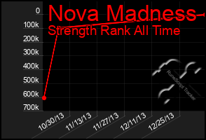 Total Graph of Nova Madness