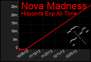 Total Graph of Nova Madness