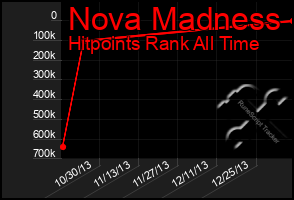 Total Graph of Nova Madness