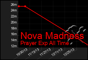 Total Graph of Nova Madness