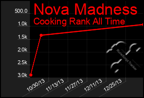 Total Graph of Nova Madness
