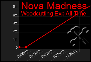 Total Graph of Nova Madness