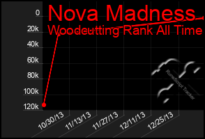 Total Graph of Nova Madness