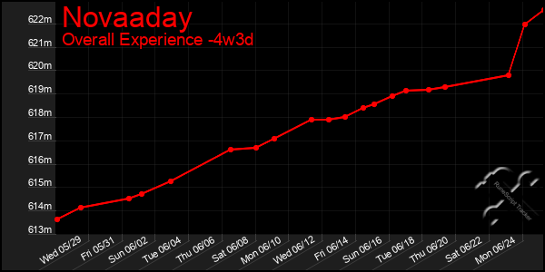 Last 31 Days Graph of Novaaday