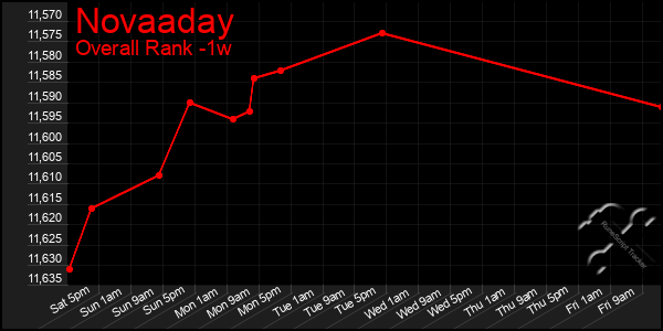 1 Week Graph of Novaaday