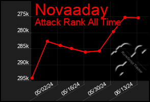 Total Graph of Novaaday
