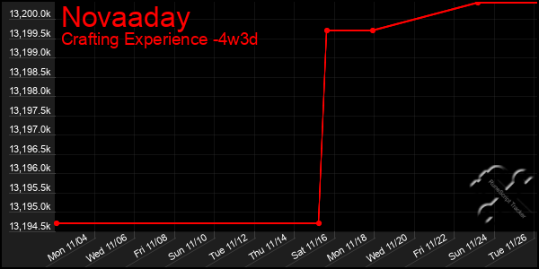 Last 31 Days Graph of Novaaday