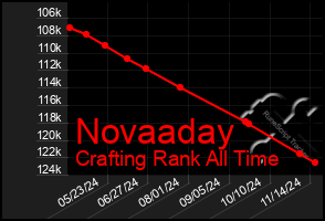 Total Graph of Novaaday