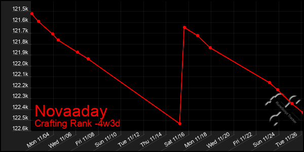 Last 31 Days Graph of Novaaday