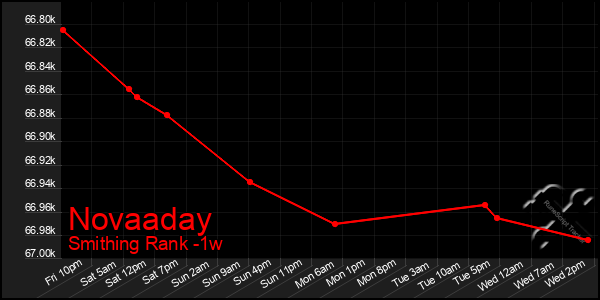 Last 7 Days Graph of Novaaday