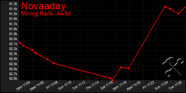 Last 31 Days Graph of Novaaday