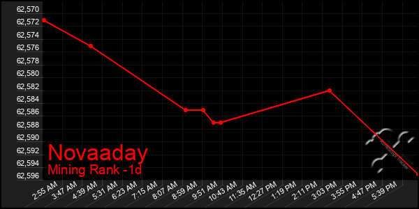 Last 24 Hours Graph of Novaaday