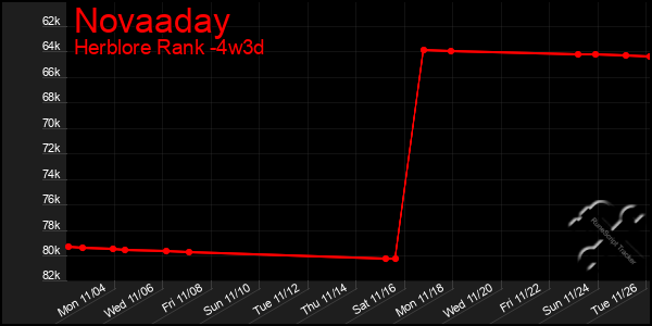 Last 31 Days Graph of Novaaday