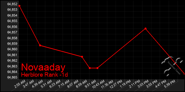 Last 24 Hours Graph of Novaaday