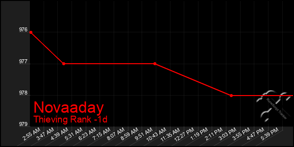 Last 24 Hours Graph of Novaaday