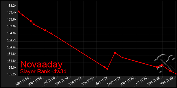 Last 31 Days Graph of Novaaday