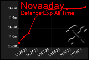 Total Graph of Novaaday